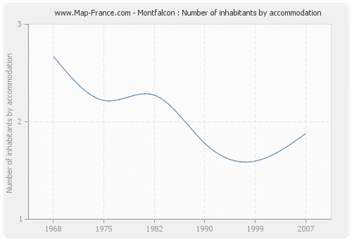 Montfalcon : Number of inhabitants by accommodation