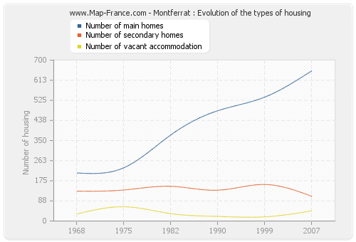 Montferrat : Evolution of the types of housing