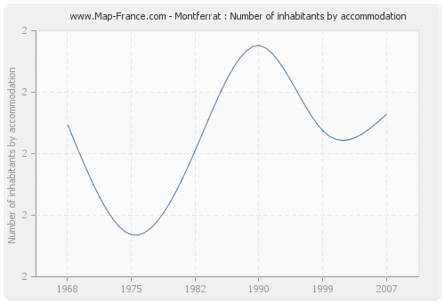 Montferrat : Number of inhabitants by accommodation