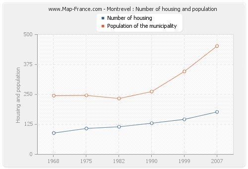 Montrevel : Number of housing and population