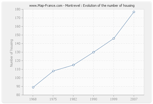 Montrevel : Evolution of the number of housing