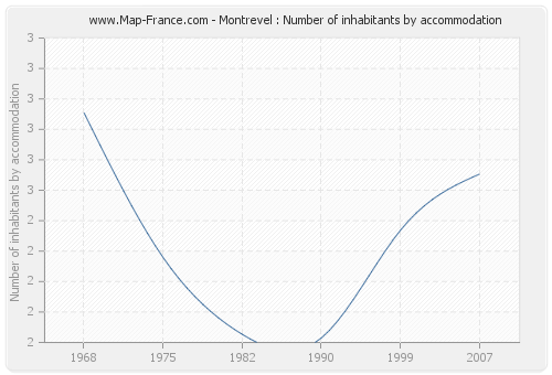 Montrevel : Number of inhabitants by accommodation
