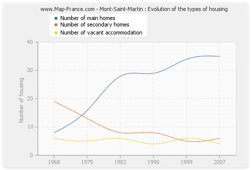 Mont-Saint-Martin : Evolution of the types of housing