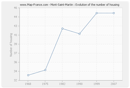 Mont-Saint-Martin : Evolution of the number of housing