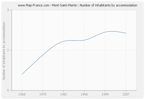 Mont-Saint-Martin : Number of inhabitants by accommodation