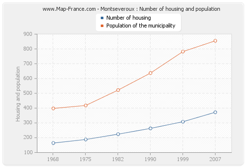 Montseveroux : Number of housing and population