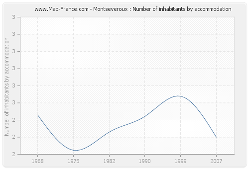 Montseveroux : Number of inhabitants by accommodation