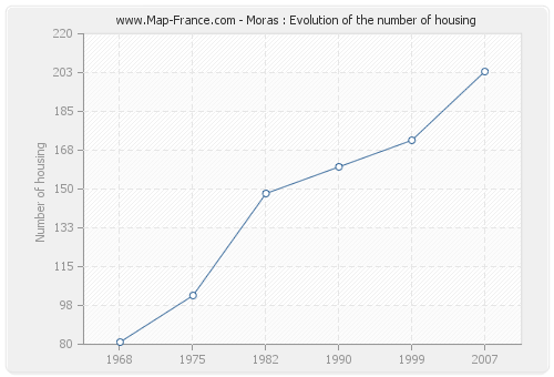 Moras : Evolution of the number of housing