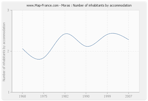 Moras : Number of inhabitants by accommodation