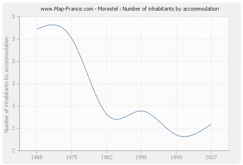 Morestel : Number of inhabitants by accommodation