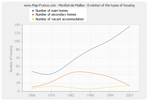 Morêtel-de-Mailles : Evolution of the types of housing