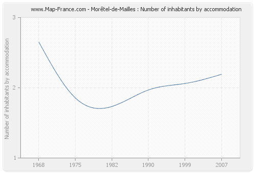 Morêtel-de-Mailles : Number of inhabitants by accommodation