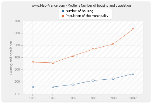 Mottier : Number of housing and population