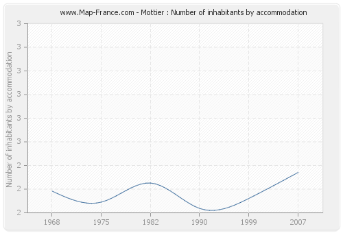 Mottier : Number of inhabitants by accommodation