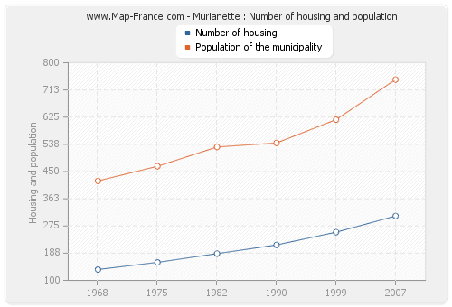 Murianette : Number of housing and population