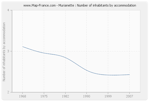 Murianette : Number of inhabitants by accommodation