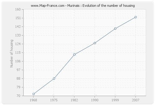 Murinais : Evolution of the number of housing