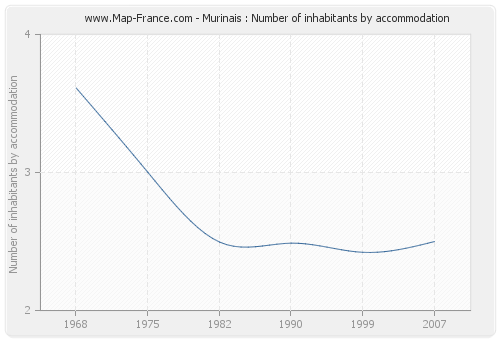 Murinais : Number of inhabitants by accommodation