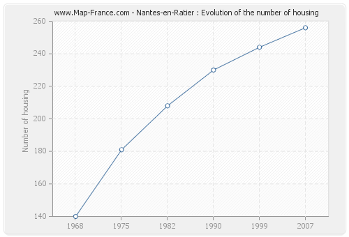 Nantes-en-Ratier : Evolution of the number of housing