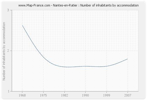 Nantes-en-Ratier : Number of inhabitants by accommodation