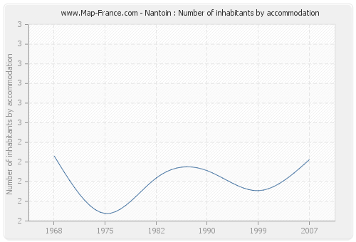 Nantoin : Number of inhabitants by accommodation