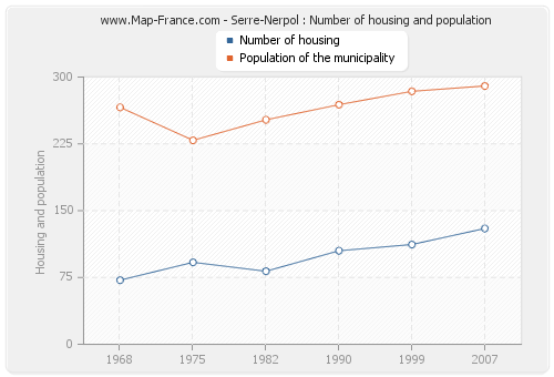 Serre-Nerpol : Number of housing and population