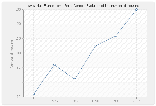 Serre-Nerpol : Evolution of the number of housing