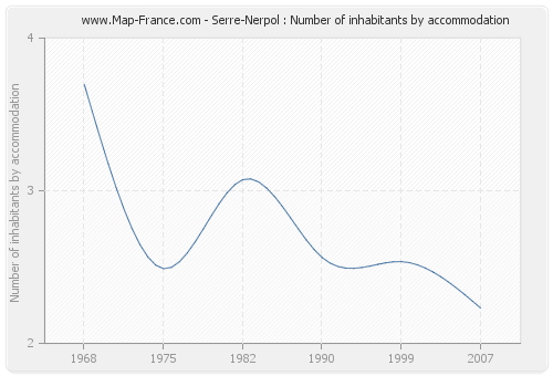 Serre-Nerpol : Number of inhabitants by accommodation