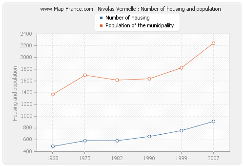 Nivolas-Vermelle : Number of housing and population
