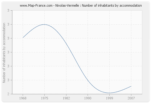 Nivolas-Vermelle : Number of inhabitants by accommodation