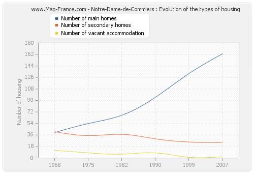 Notre-Dame-de-Commiers : Evolution of the types of housing