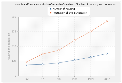 Notre-Dame-de-Commiers : Number of housing and population