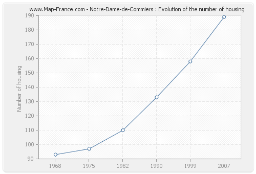 Notre-Dame-de-Commiers : Evolution of the number of housing