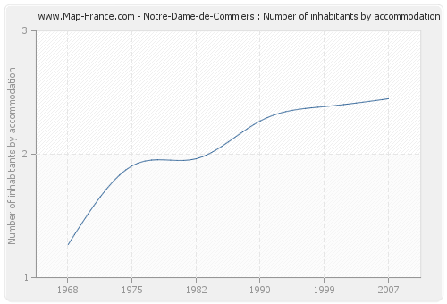 Notre-Dame-de-Commiers : Number of inhabitants by accommodation