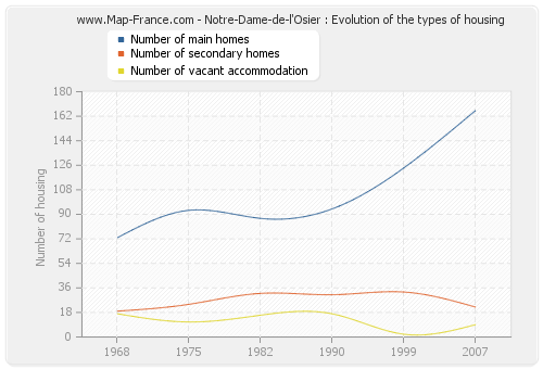 Notre-Dame-de-l'Osier : Evolution of the types of housing