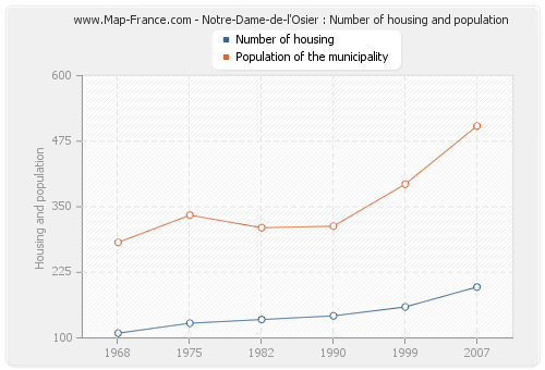 Notre-Dame-de-l'Osier : Number of housing and population