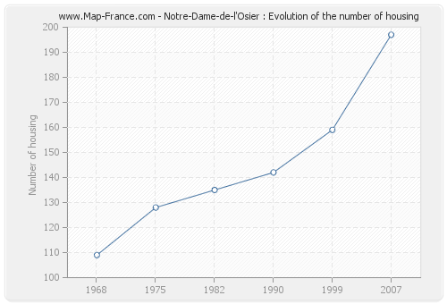 Notre-Dame-de-l'Osier : Evolution of the number of housing