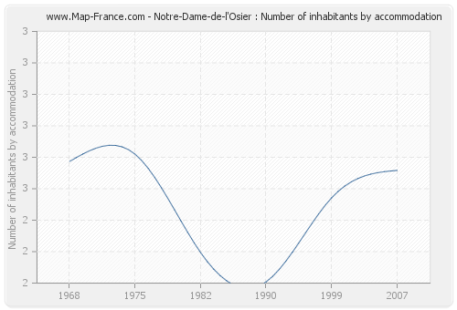 Notre-Dame-de-l'Osier : Number of inhabitants by accommodation