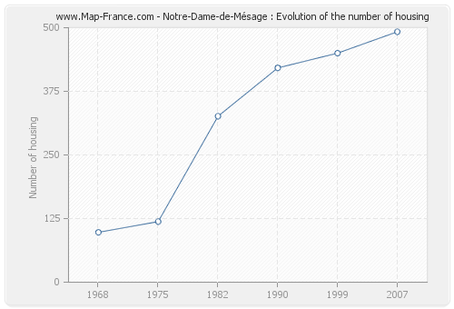 Notre-Dame-de-Mésage : Evolution of the number of housing