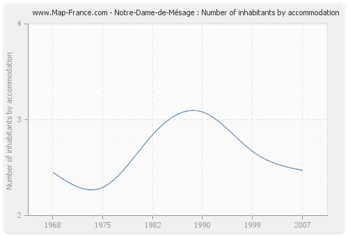 Notre-Dame-de-Mésage : Number of inhabitants by accommodation