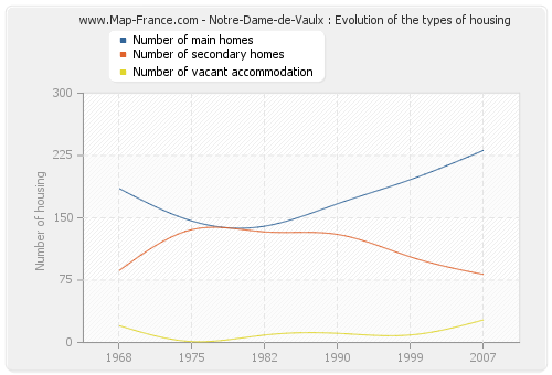 Notre-Dame-de-Vaulx : Evolution of the types of housing