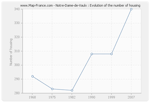 Notre-Dame-de-Vaulx : Evolution of the number of housing