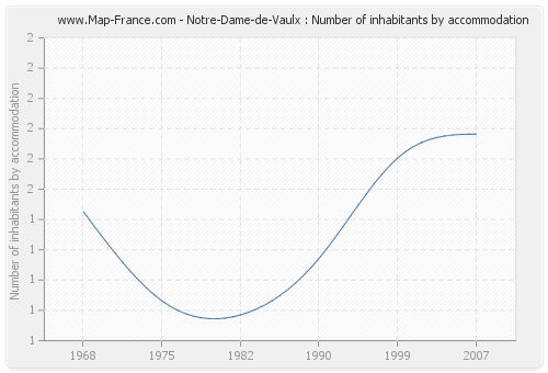 Notre-Dame-de-Vaulx : Number of inhabitants by accommodation