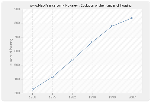 Noyarey : Evolution of the number of housing