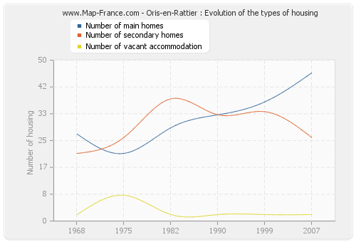 Oris-en-Rattier : Evolution of the types of housing