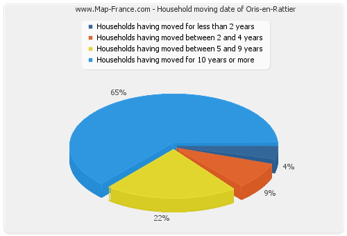 Household moving date of Oris-en-Rattier
