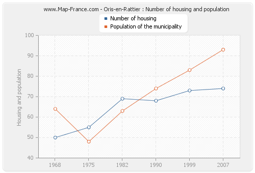 Oris-en-Rattier : Number of housing and population