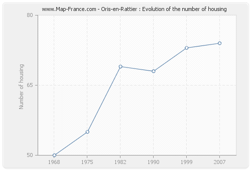 Oris-en-Rattier : Evolution of the number of housing