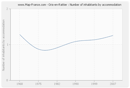 Oris-en-Rattier : Number of inhabitants by accommodation