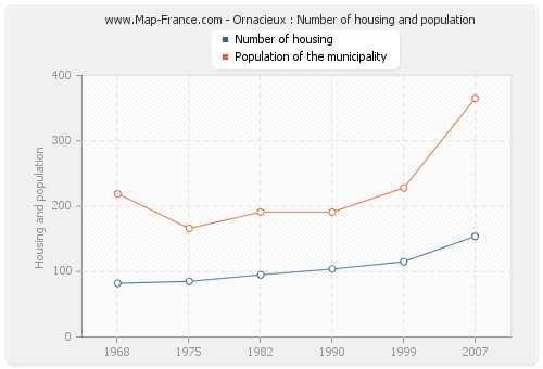 Ornacieux : Number of housing and population